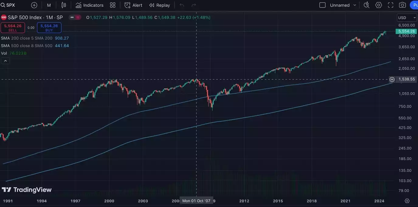 S and P 500 Index One Month